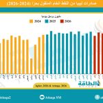 صادرات-ليبيا-من-النفط-تهبط-لأقل-مستوى-منذ-أكتوبر-2024
