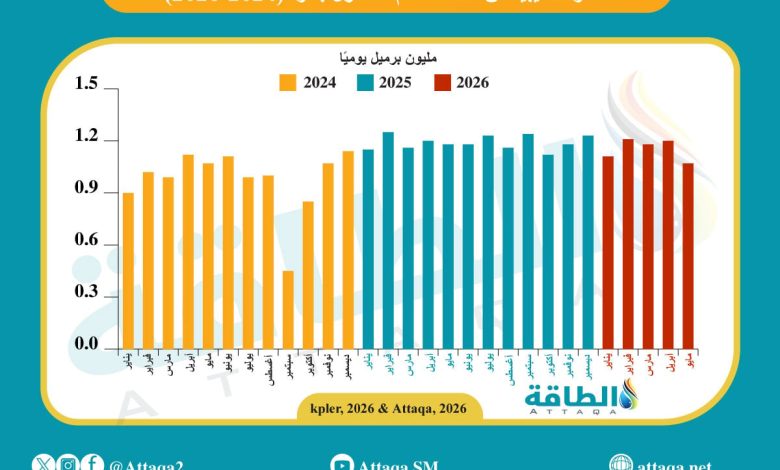 صادرات-ليبيا-من-النفط-تهبط-لأقل-مستوى-منذ-أكتوبر-2024