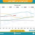 إنتاج-الجزائر-من-النفط-يرتفع-إلى-982-ألف-برميل-يوميًا