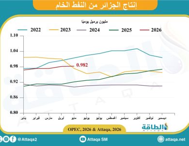 إنتاج-الجزائر-من-النفط-يرتفع-إلى-982-ألف-برميل-يوميًا