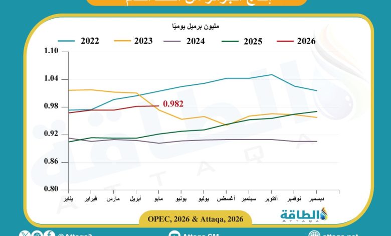 إنتاج-الجزائر-من-النفط-يرتفع-إلى-982-ألف-برميل-يوميًا